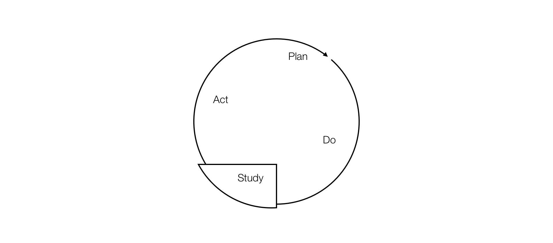 Plan Do Study Act cycle, with study emphasized