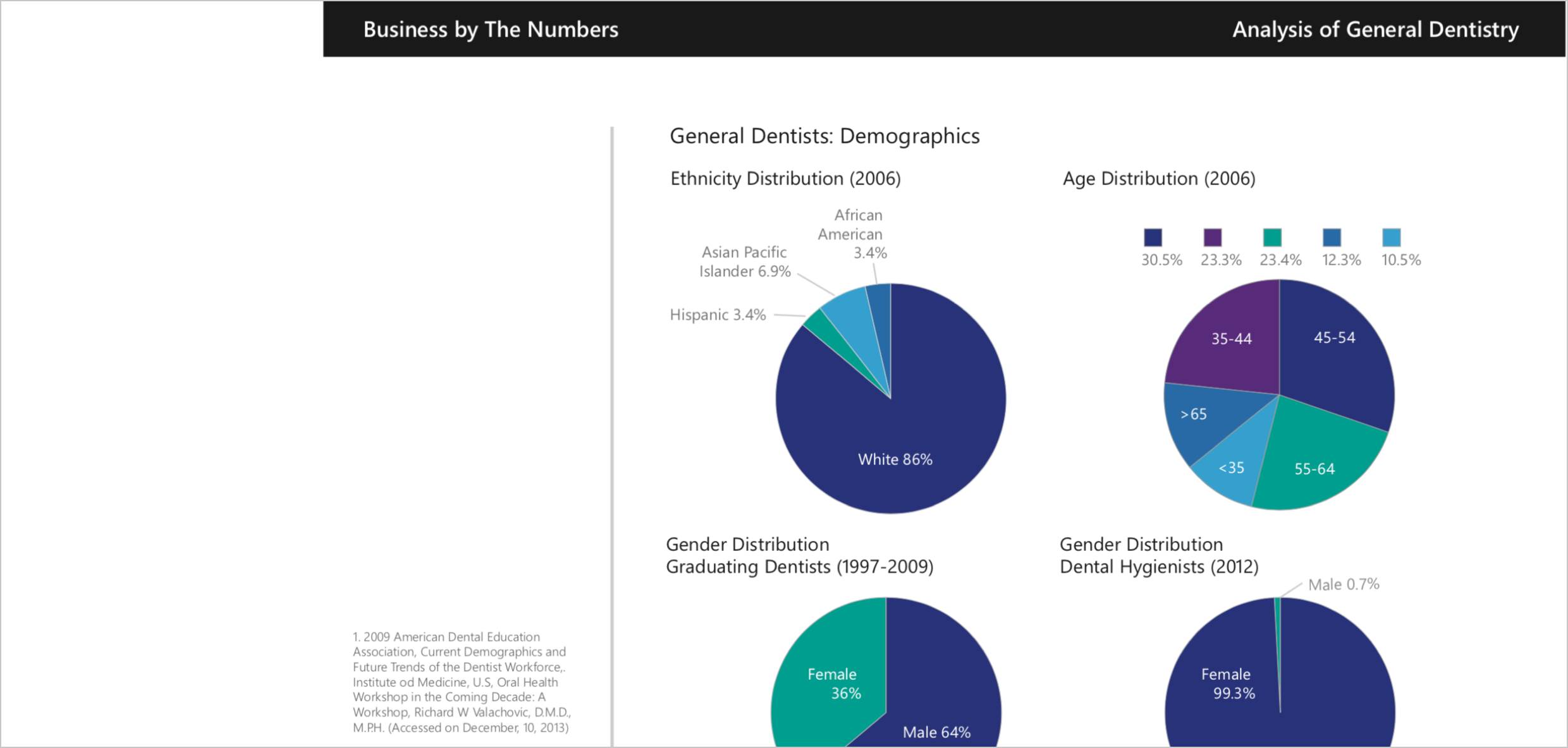 General Dentists: Demographics