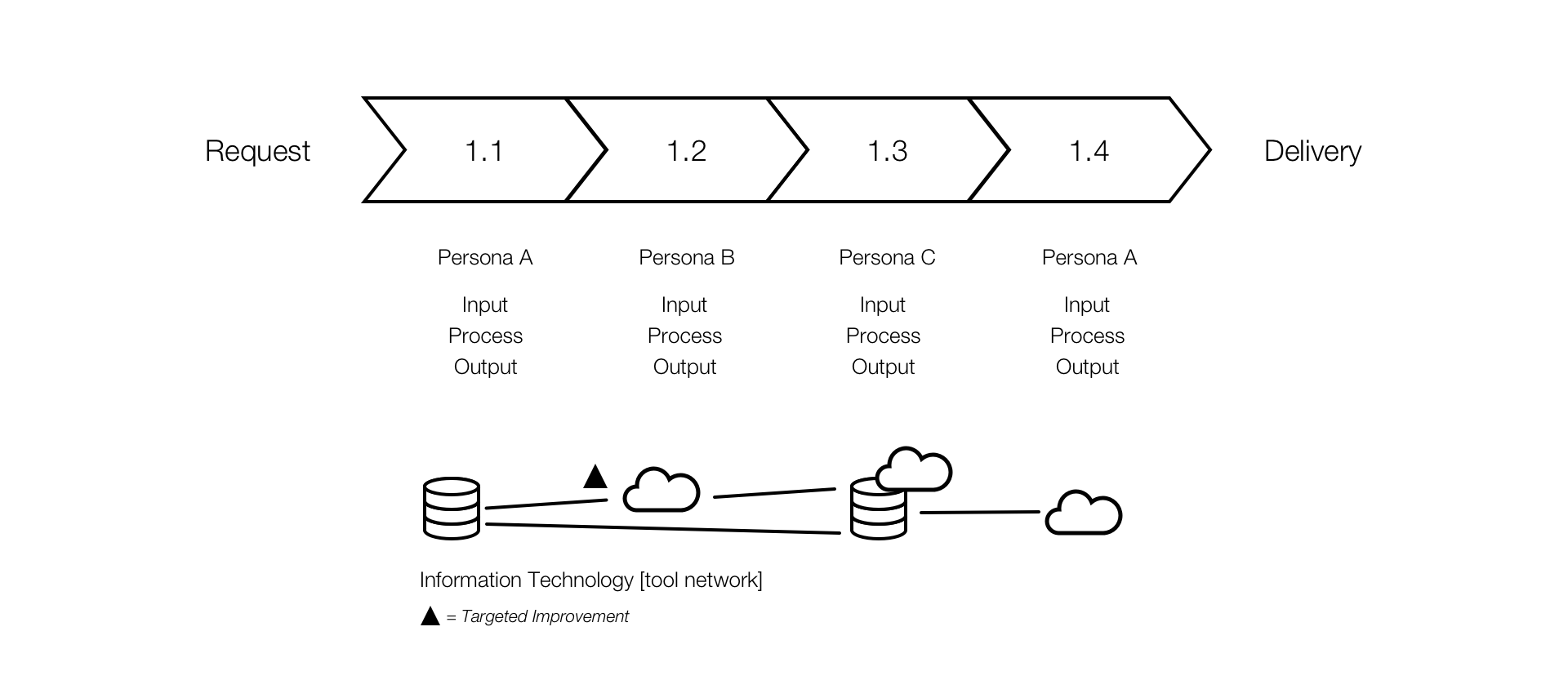 Organizing principle, the business value stream, with value segments, an identified person, inputs, outputs, and key information techology for each stage of the value stream. Requests starts the chain and it ends in the delivery of the value requested.